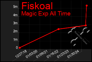 Total Graph of Fiskoal