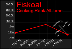 Total Graph of Fiskoal