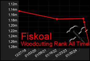 Total Graph of Fiskoal