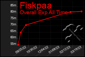 Total Graph of Fiskpaa