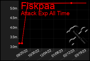 Total Graph of Fiskpaa