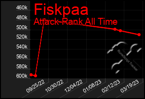 Total Graph of Fiskpaa