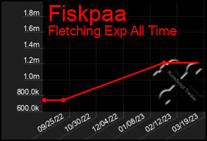 Total Graph of Fiskpaa