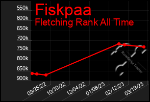 Total Graph of Fiskpaa