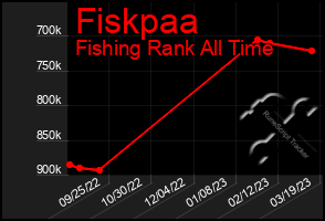 Total Graph of Fiskpaa