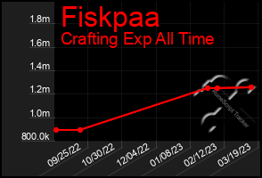 Total Graph of Fiskpaa