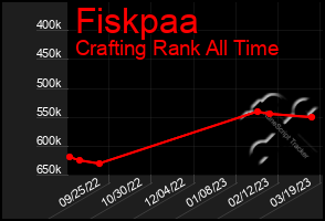 Total Graph of Fiskpaa