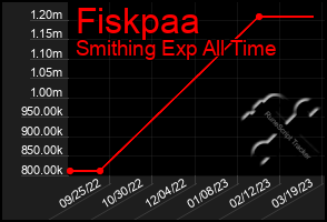 Total Graph of Fiskpaa