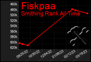 Total Graph of Fiskpaa