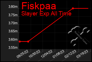 Total Graph of Fiskpaa