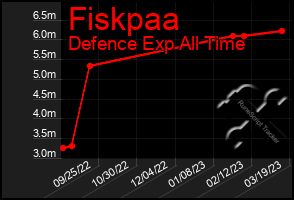 Total Graph of Fiskpaa