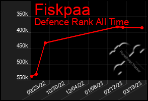 Total Graph of Fiskpaa