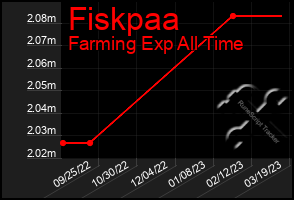 Total Graph of Fiskpaa