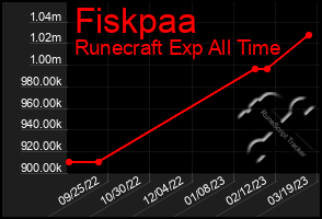 Total Graph of Fiskpaa