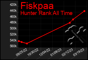 Total Graph of Fiskpaa