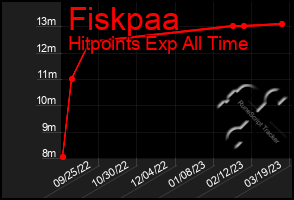 Total Graph of Fiskpaa