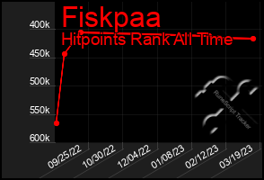 Total Graph of Fiskpaa