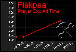 Total Graph of Fiskpaa