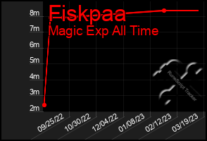 Total Graph of Fiskpaa