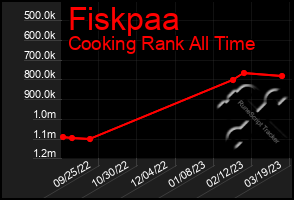 Total Graph of Fiskpaa