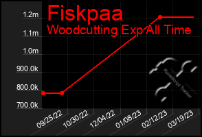 Total Graph of Fiskpaa