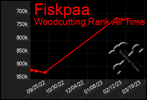 Total Graph of Fiskpaa