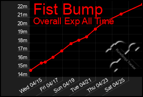 Total Graph of Fist Bump