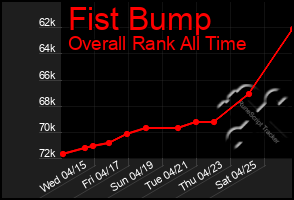 Total Graph of Fist Bump