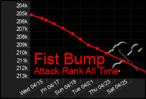 Total Graph of Fist Bump