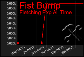 Total Graph of Fist Bump