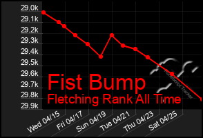 Total Graph of Fist Bump