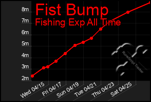 Total Graph of Fist Bump