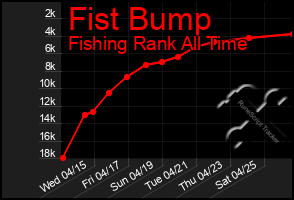 Total Graph of Fist Bump