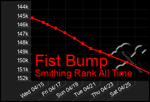 Total Graph of Fist Bump