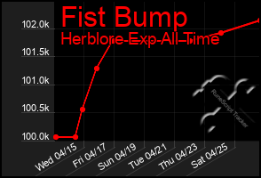 Total Graph of Fist Bump