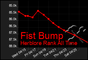 Total Graph of Fist Bump