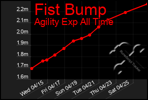 Total Graph of Fist Bump