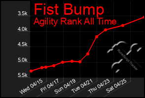 Total Graph of Fist Bump