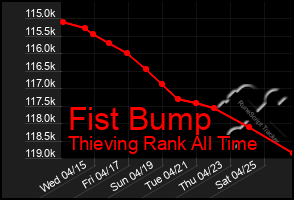 Total Graph of Fist Bump