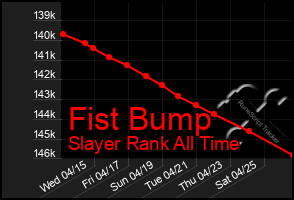 Total Graph of Fist Bump