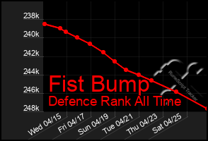 Total Graph of Fist Bump