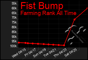 Total Graph of Fist Bump