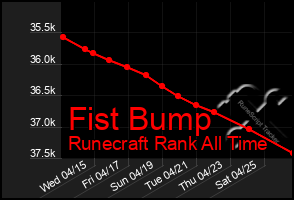 Total Graph of Fist Bump