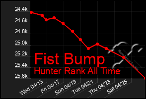 Total Graph of Fist Bump