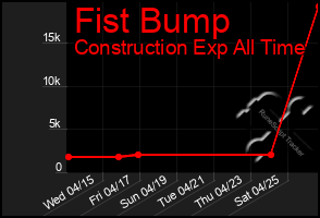 Total Graph of Fist Bump