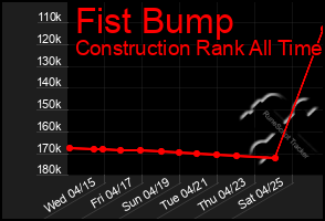 Total Graph of Fist Bump