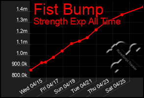 Total Graph of Fist Bump