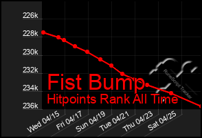 Total Graph of Fist Bump