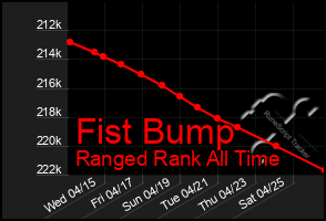 Total Graph of Fist Bump