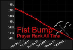 Total Graph of Fist Bump